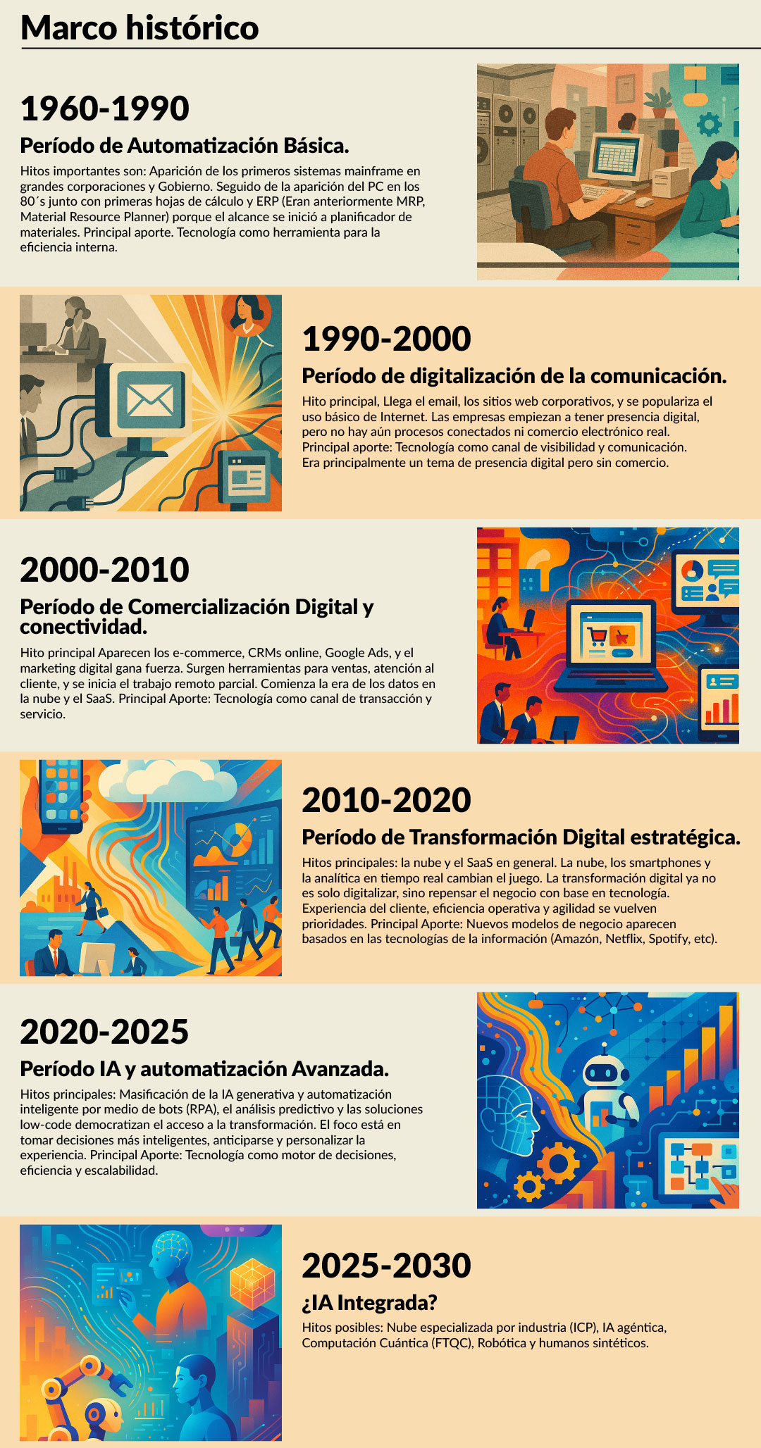 Marco histórico transformación digital